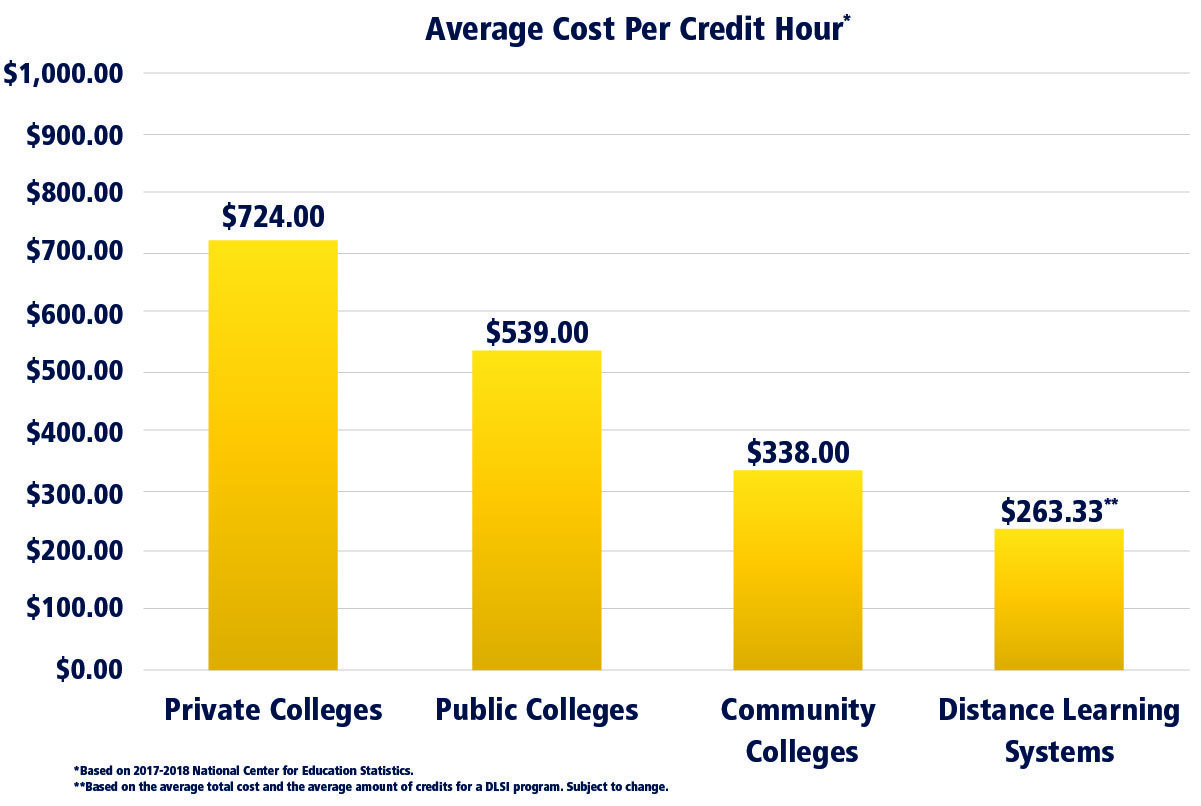 Average Cost Per Credit